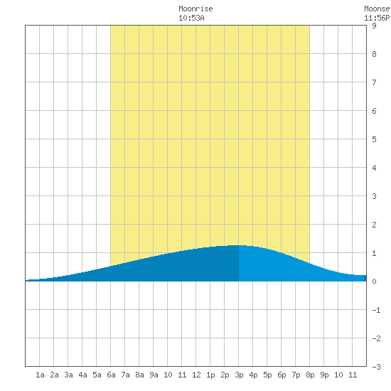 Quatre Bayous Pass tide chart for Monday, July 4, 2022