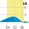 Quatre Bayous Pass tide chart for Wednesday, August 10, 2022