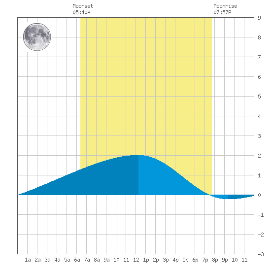 Quatre Bayous Pass tide chart for Thursday, August 11, 2022