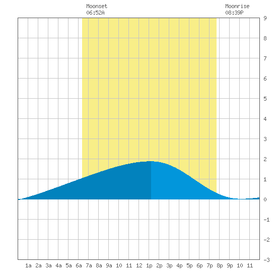Quatre Bayous Pass tide chart for Friday, August 12, 2022