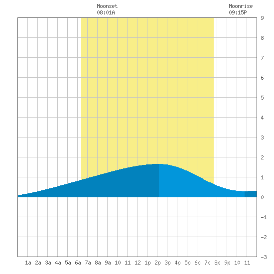 Quatre Bayous Pass tide chart for Saturday, August 13, 2022