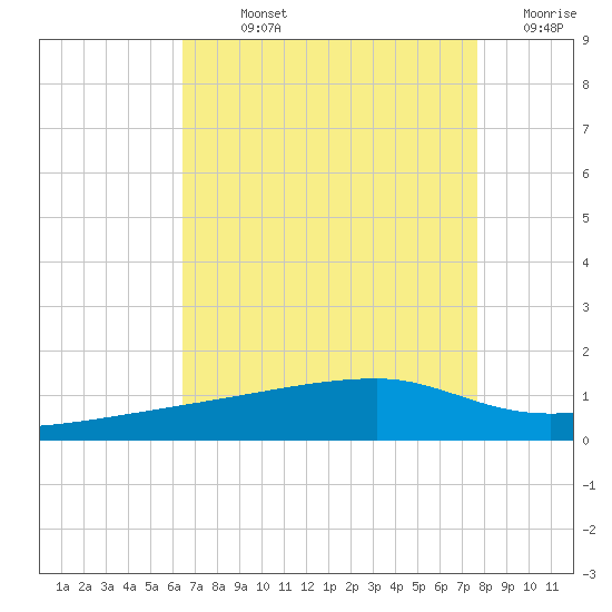 Quatre Bayous Pass tide chart for Sunday, August 14, 2022