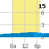 Quatre Bayous Pass tide chart for Monday, August 15, 2022