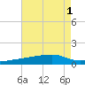 Quatre Bayous Pass tide chart for Monday, August 1, 2022