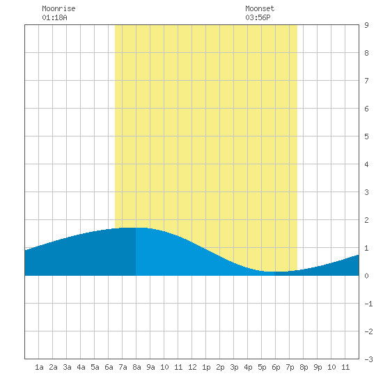 Quatre Bayous Pass tide chart for Sunday, August 21, 2022
