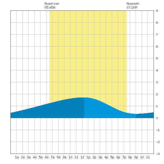 Quatre Bayous Pass tide chart for Friday, August 26, 2022