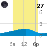 Quatre Bayous Pass tide chart for Saturday, August 27, 2022