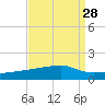 Quatre Bayous Pass tide chart for Sunday, August 28, 2022