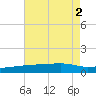 Quatre Bayous Pass tide chart for Tuesday, August 2, 2022