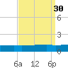 Quatre Bayous Pass tide chart for Tuesday, August 30, 2022