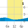 Quatre Bayous Pass tide chart for Thursday, September 1, 2022
