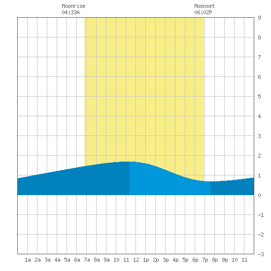 Quatre Bayous Pass tide chart for Friday, September 23, 2022