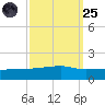 Quatre Bayous Pass tide chart for Sunday, September 25, 2022