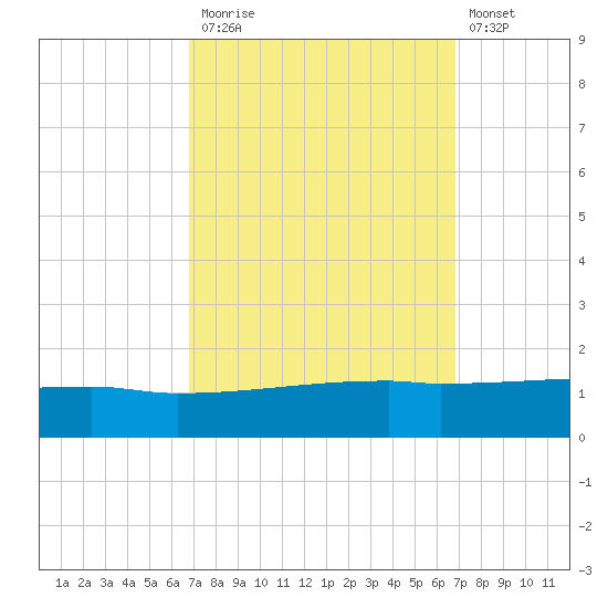Quatre Bayous Pass tide chart for Monday, September 26, 2022