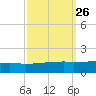 Quatre Bayous Pass tide chart for Monday, September 26, 2022