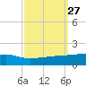 Quatre Bayous Pass tide chart for Tuesday, September 27, 2022