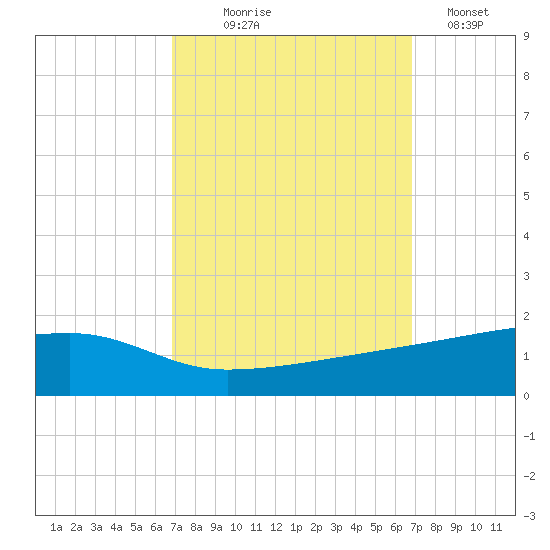 Quatre Bayous Pass tide chart for Wednesday, September 28, 2022