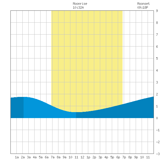Quatre Bayous Pass tide chart for Thursday, September 29, 2022