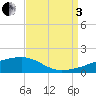 Quatre Bayous Pass tide chart for Saturday, September 3, 2022