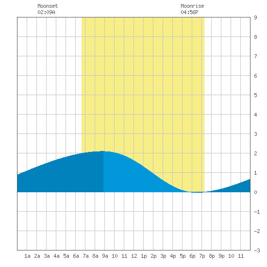 Quatre Bayous Pass tide chart for Tuesday, September 6, 2022