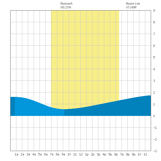 Quatre Bayous Pass tide chart for Tuesday, October 11, 2022