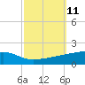 Quatre Bayous Pass tide chart for Tuesday, October 11, 2022