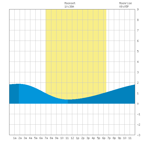 Quatre Bayous Pass tide chart for Thursday, October 13, 2022