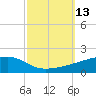 Quatre Bayous Pass tide chart for Thursday, October 13, 2022