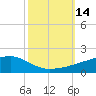 Quatre Bayous Pass tide chart for Friday, October 14, 2022