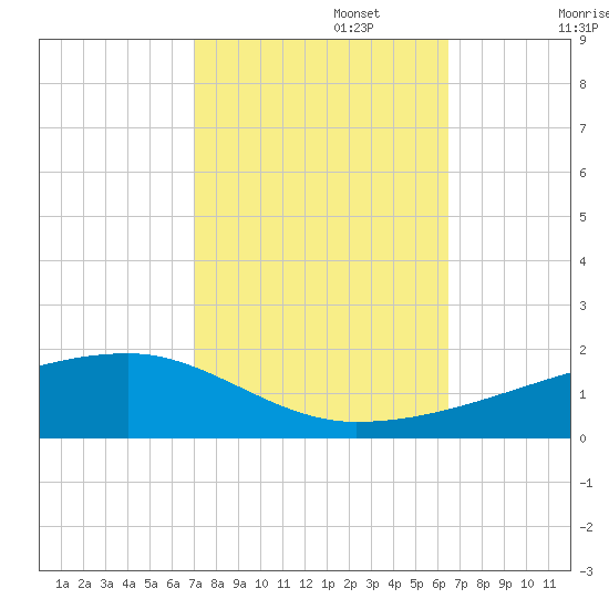 Quatre Bayous Pass tide chart for Sunday, October 16, 2022
