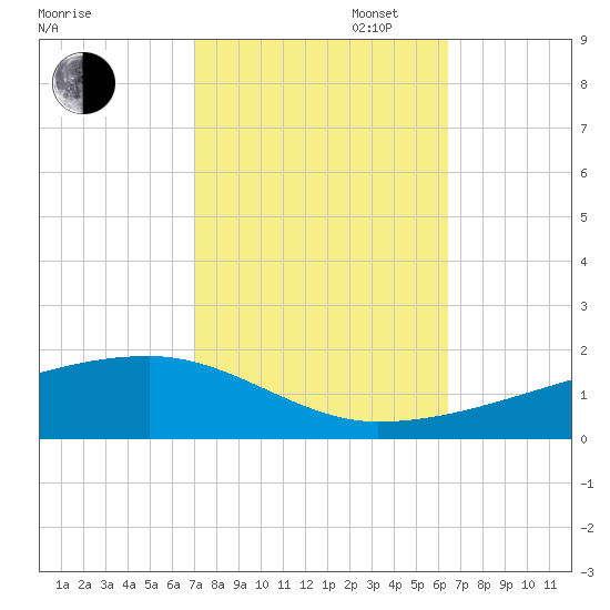 Quatre Bayous Pass tide chart for Monday, October 17, 2022