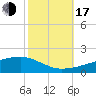 Quatre Bayous Pass tide chart for Monday, October 17, 2022