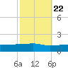 Quatre Bayous Pass tide chart for Saturday, October 22, 2022