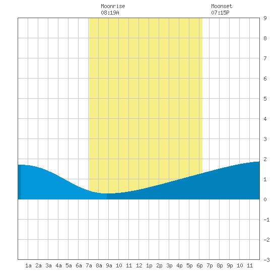 Quatre Bayous Pass tide chart for Wednesday, October 26, 2022