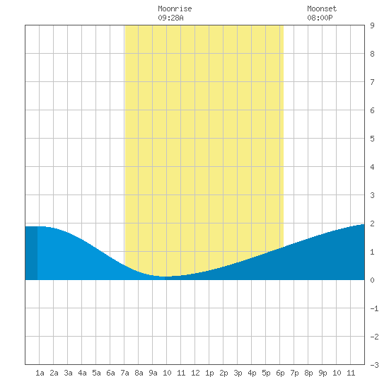 Quatre Bayous Pass tide chart for Thursday, October 27, 2022