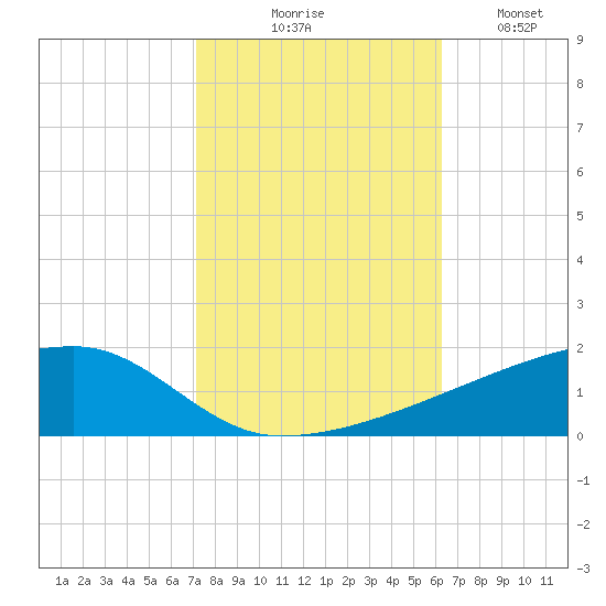 Quatre Bayous Pass tide chart for Friday, October 28, 2022