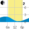 Quatre Bayous Pass tide chart for Sunday, October 2, 2022