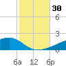 Quatre Bayous Pass tide chart for Sunday, October 30, 2022