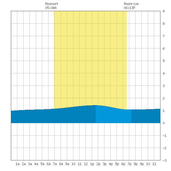 Quatre Bayous Pass tide chart for Saturday, October 8, 2022