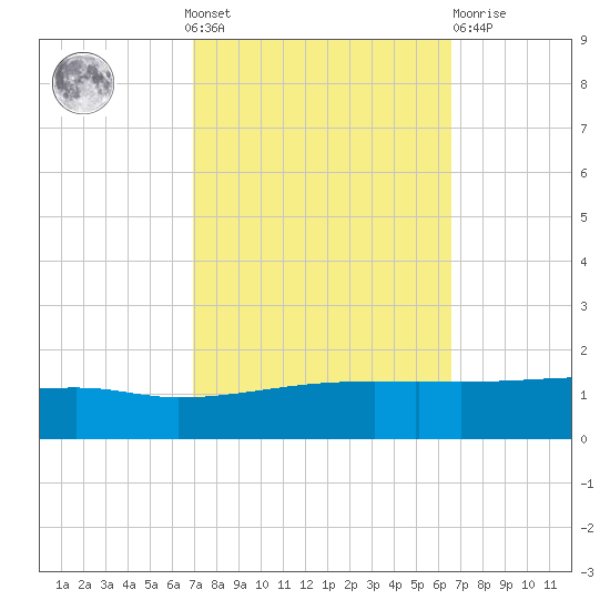 Quatre Bayous Pass tide chart for Sunday, October 9, 2022