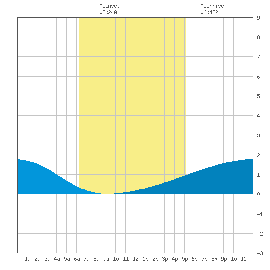 Quatre Bayous Pass tide chart for Thursday, November 10, 2022