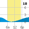 Quatre Bayous Pass tide chart for Thursday, November 10, 2022