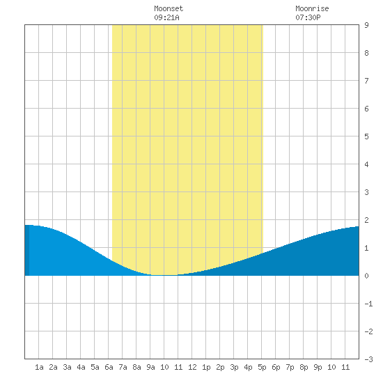 Quatre Bayous Pass tide chart for Friday, November 11, 2022
