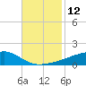 Quatre Bayous Pass tide chart for Saturday, November 12, 2022