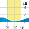 Quatre Bayous Pass tide chart for Sunday, November 13, 2022