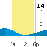 Quatre Bayous Pass tide chart for Monday, November 14, 2022