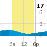 Quatre Bayous Pass tide chart for Thursday, November 17, 2022