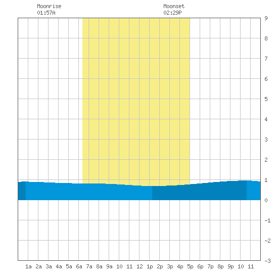 Quatre Bayous Pass tide chart for Saturday, November 19, 2022