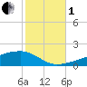 Quatre Bayous Pass tide chart for Tuesday, November 1, 2022