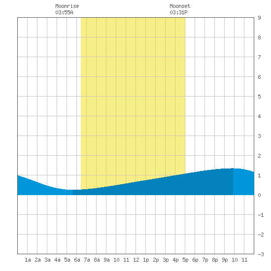 Quatre Bayous Pass tide chart for Monday, November 21, 2022